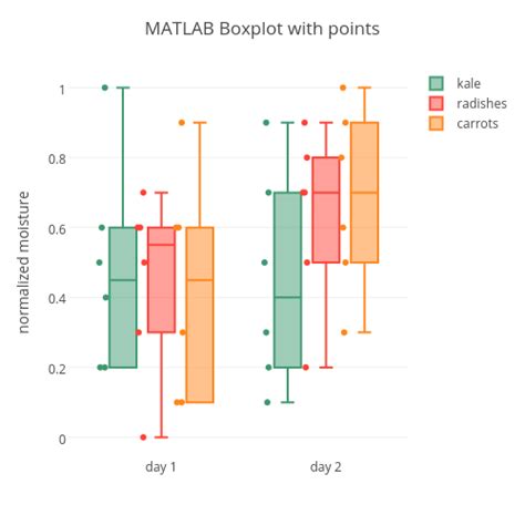 box plot compare distribution|matlab boxplot vs box chart.